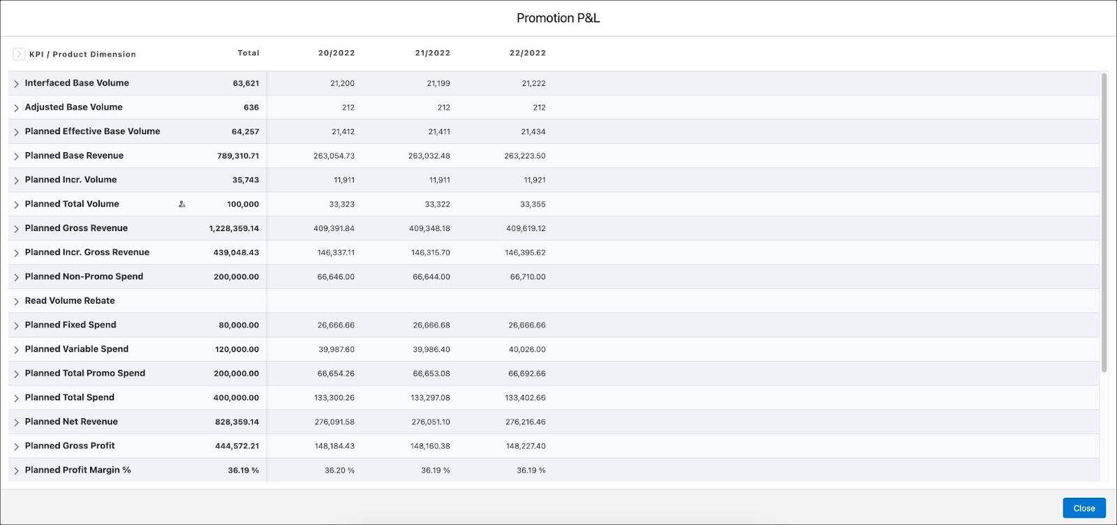 The Promotion P&L window showing the weekly values of the KPIs for the promotion.