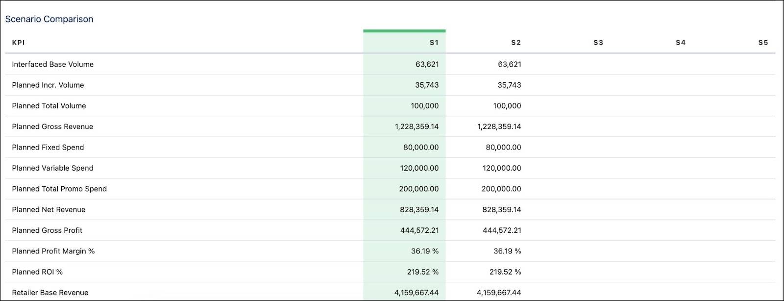 The Scenario Comparison section of the Scenario Planning card showing the KPI values for the different scenarios.