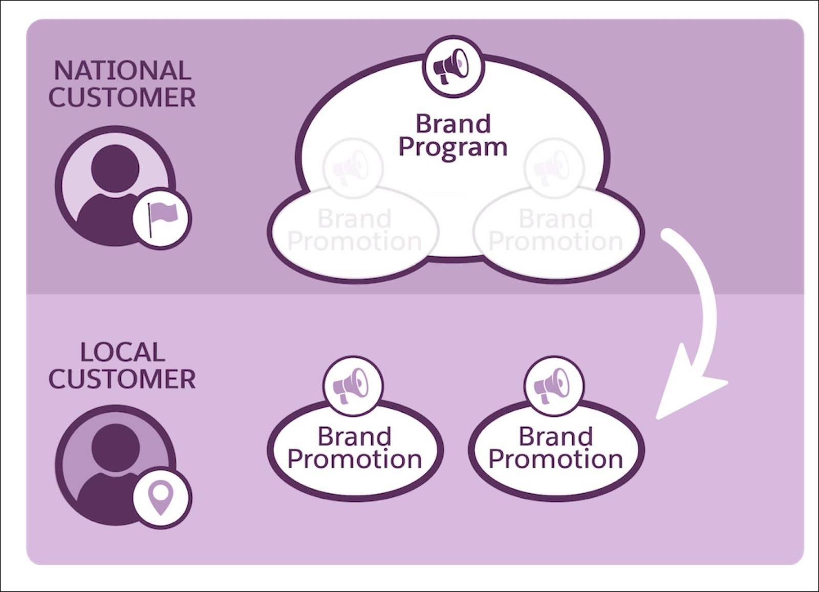 A promotion plan pushes a brand program promotion from the national customer level to local customers by reusing an existing promotion.