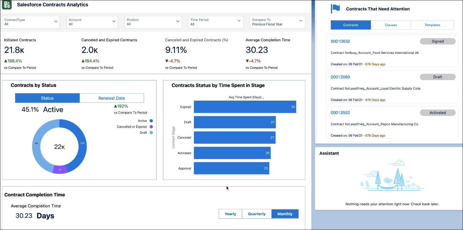 Salesforce Contracts 分析の管理者ダッシュボードビュー。