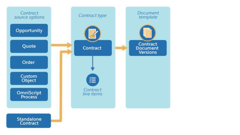 契約をオブジェクトから作成する方法と、スタンドアロン契約として作成する方法。