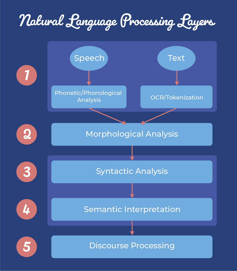 language processing literature review