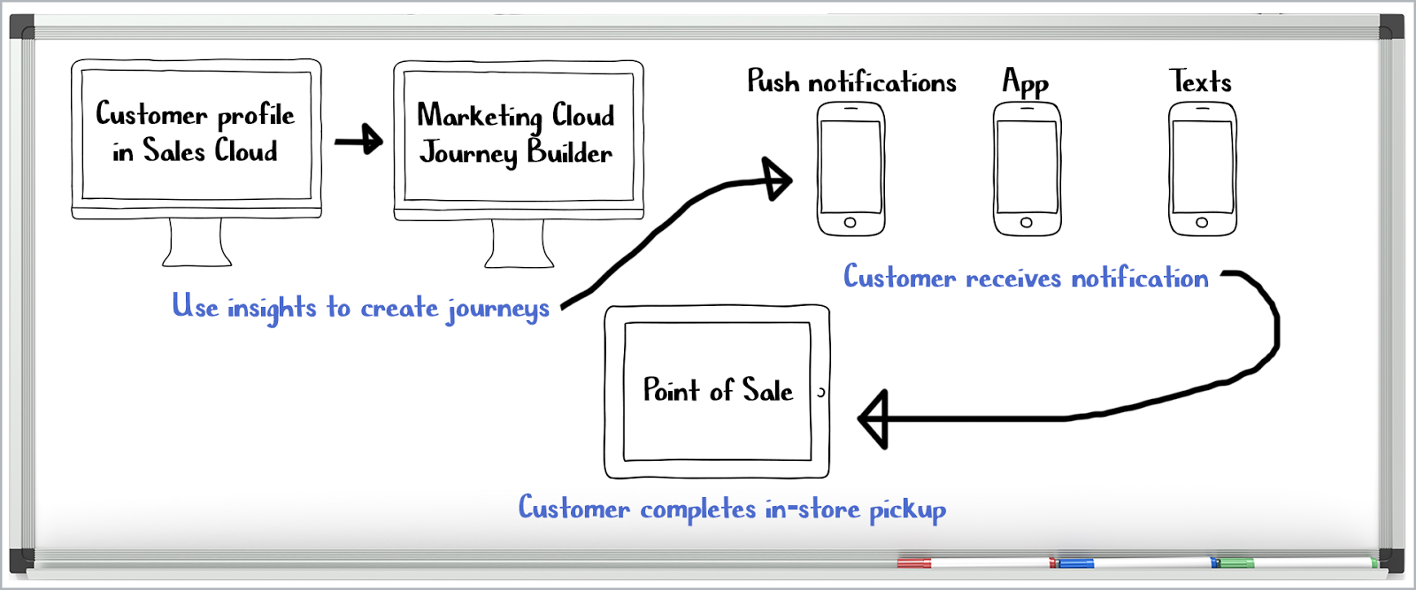 A flow showing how to use insights to create journeys, then a customer receives notification, then the customer completes an in-store pickup, as described in detail in the body copy