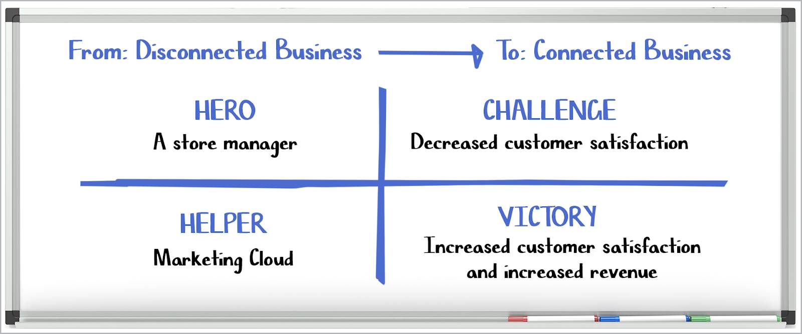 Whiteboard with four quadrants taking you from disconnected business to connected business, as described in the paragraph