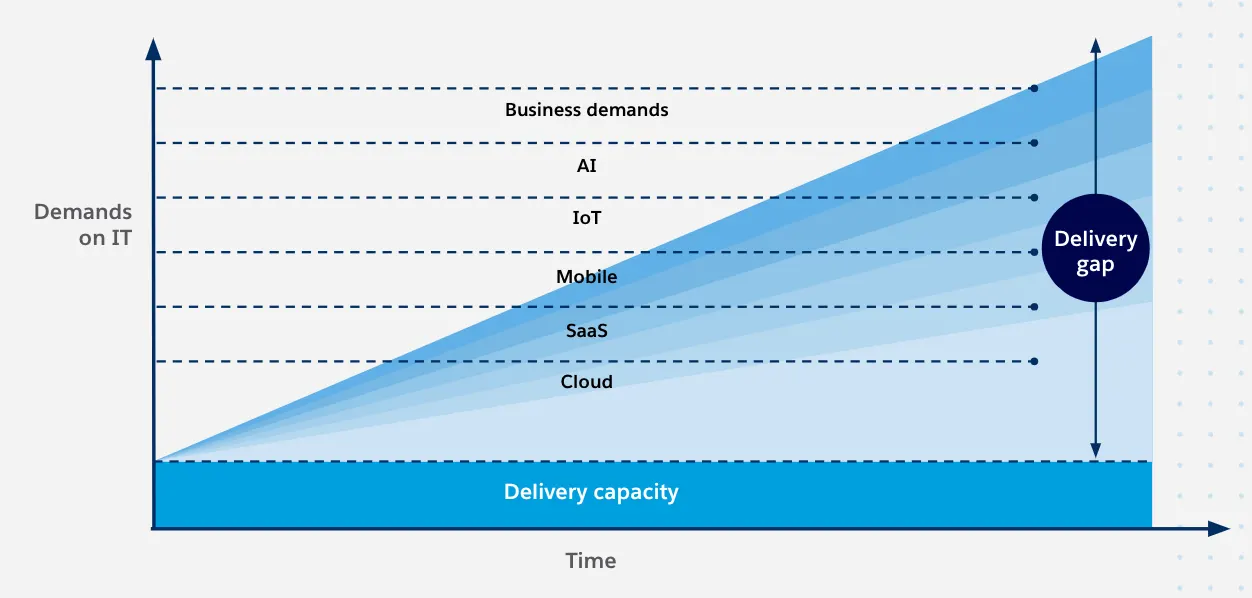 image.pngA graph that, on one plot over time, shows the ever-increasing demands being placed on the IT department over time, compared to another plot over the same time period showing the relative fixed capacity of the IT department for servicing that demand. The growing difference between the two is referred to as the delivery gap.