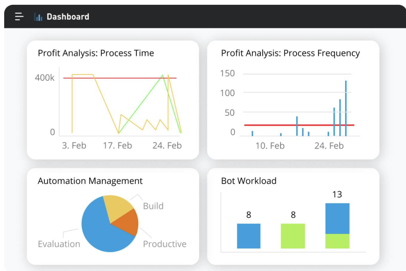 The Dashboard module showing key metrics for RPA processes.