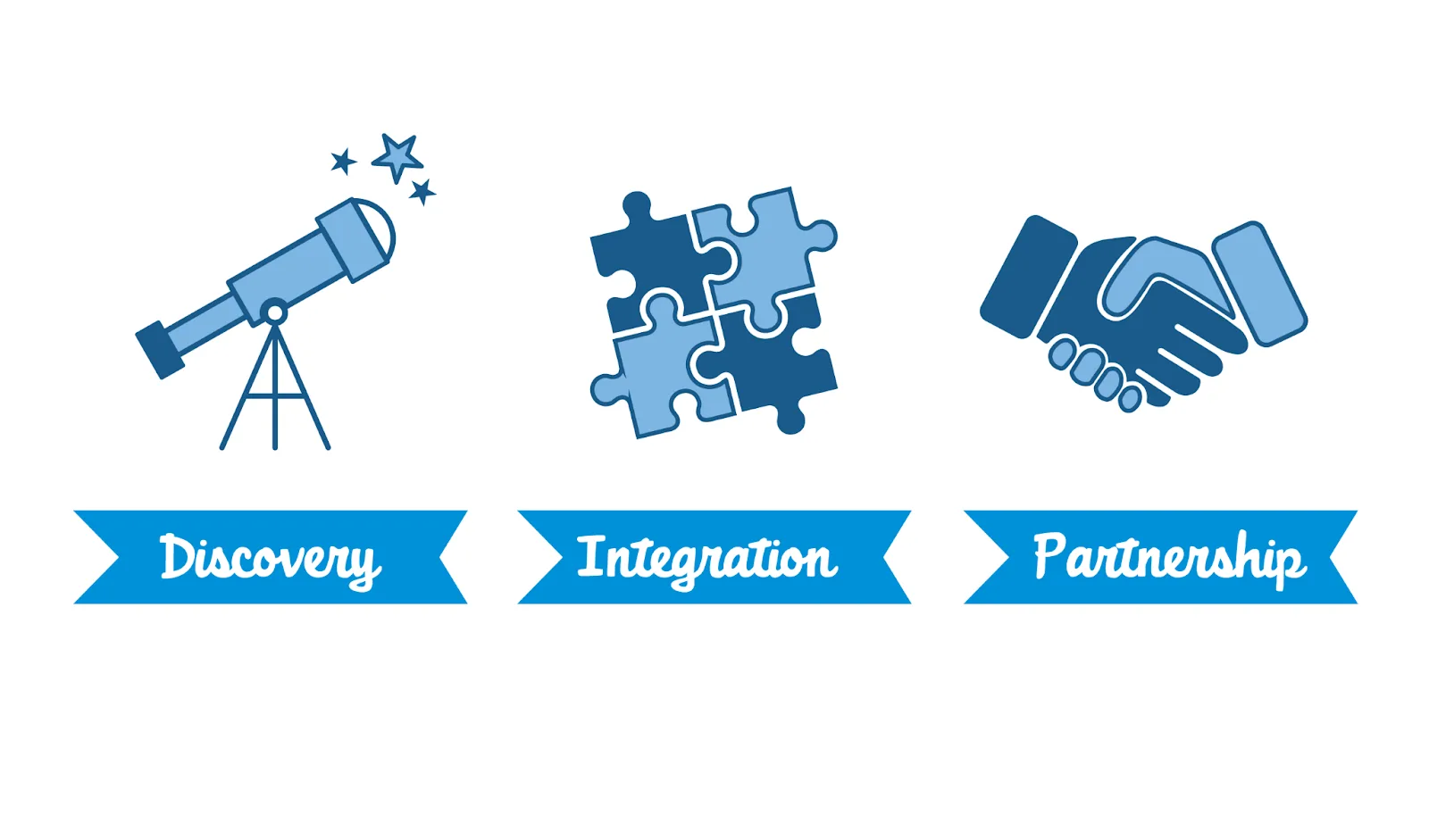 The three phases of building a coalition of the willing—discovery, integration, partnership