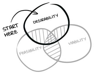 a gantt chart with DESIRABILITY, FEASIBILITY, and VIABILITY as intersecting circles and the words START HERE with an arrow pointing to DESIRABILITY