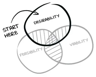A venn diagram with DESIRABILITY, FEASIBILITY, and VIABILITY as intersecting circles and the words START HERE with an arrow pointing to DESIRABILITY