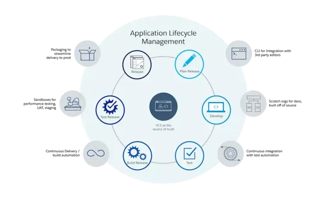 The ALM cycle: Plan Release, Develop, Test, Build Release, Test Release, Release.