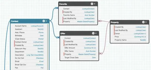 Schema builder visualization showing relationships between objects and fields within each object.