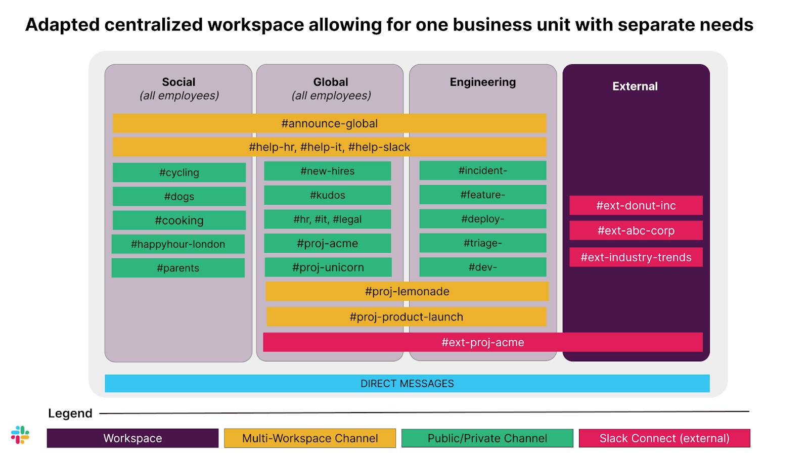 Adapted centralized workspace allowing for one business unit with separate needs, external.