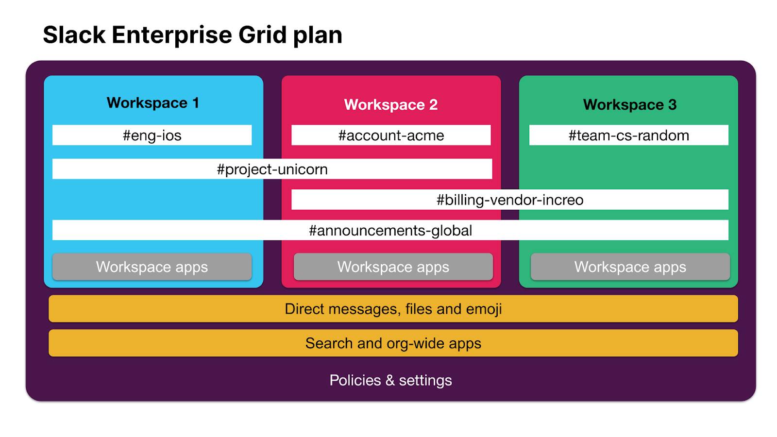 Three workspaces with private and shared channels, direct messages, files, emojis, search and org-wide apps, policies and settings.
