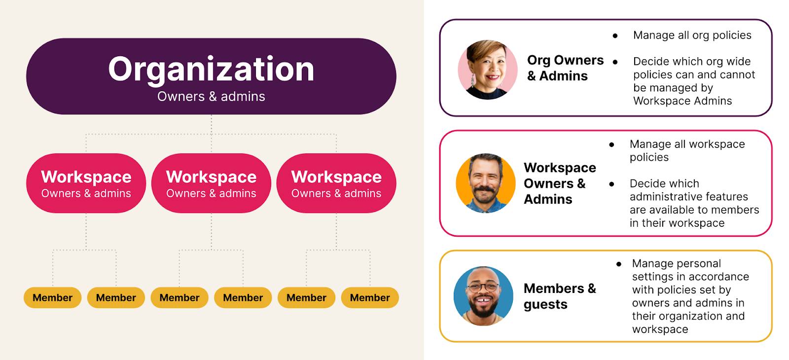 Org chart with various access levels depending on workspace role.