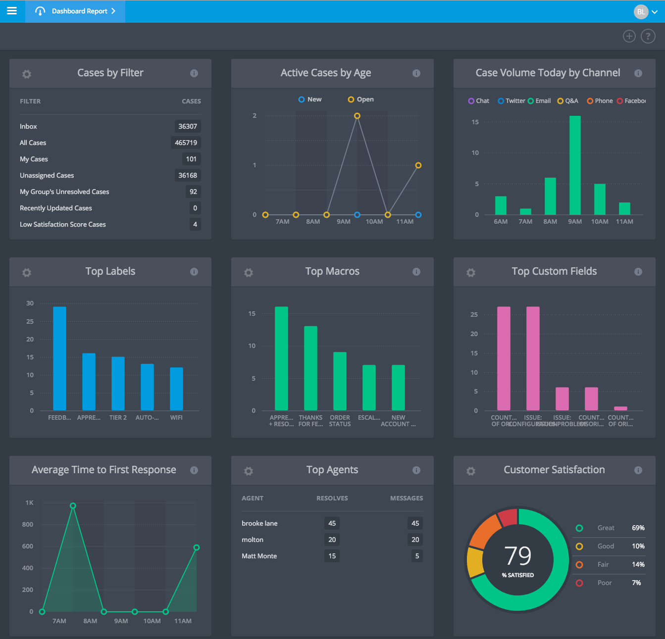 Discover Business Insights With Desk Com Unit Salesforce Trailhead