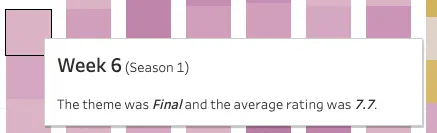 Tooltip displaying Week 6 (Season 1); The theme was Final and the average rating was 7.7. in the formatting described above.