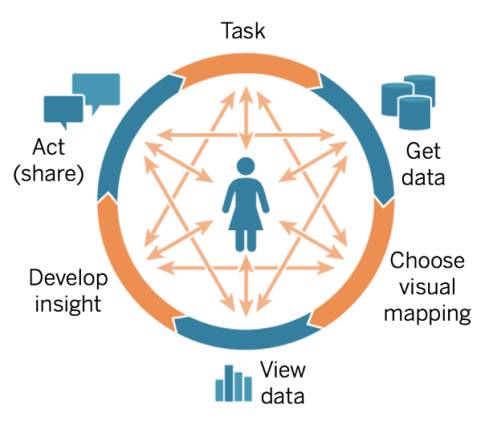 Cycle of data analysis includes Task, Get data, Choose visual mapping, View data, Develop insight, and Act (share) in circle