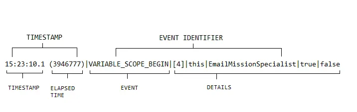 Timestamp, Event and Details in a Log