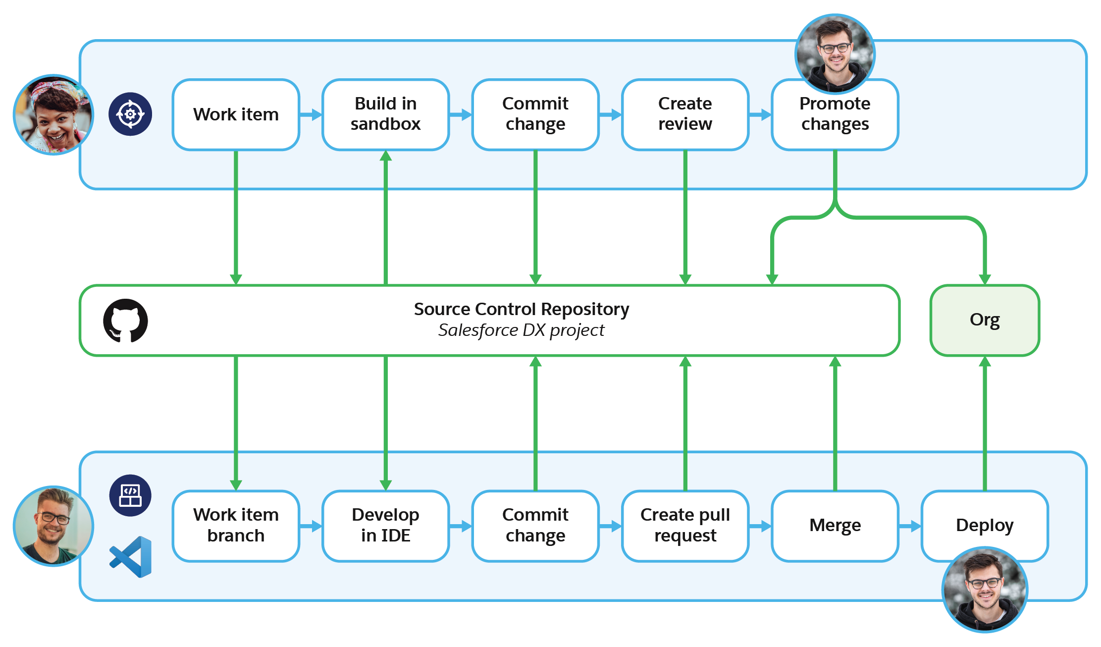 How the declarative developer, programmatic developer, and release manager use DevOps Center to move changes through the release pipeline.