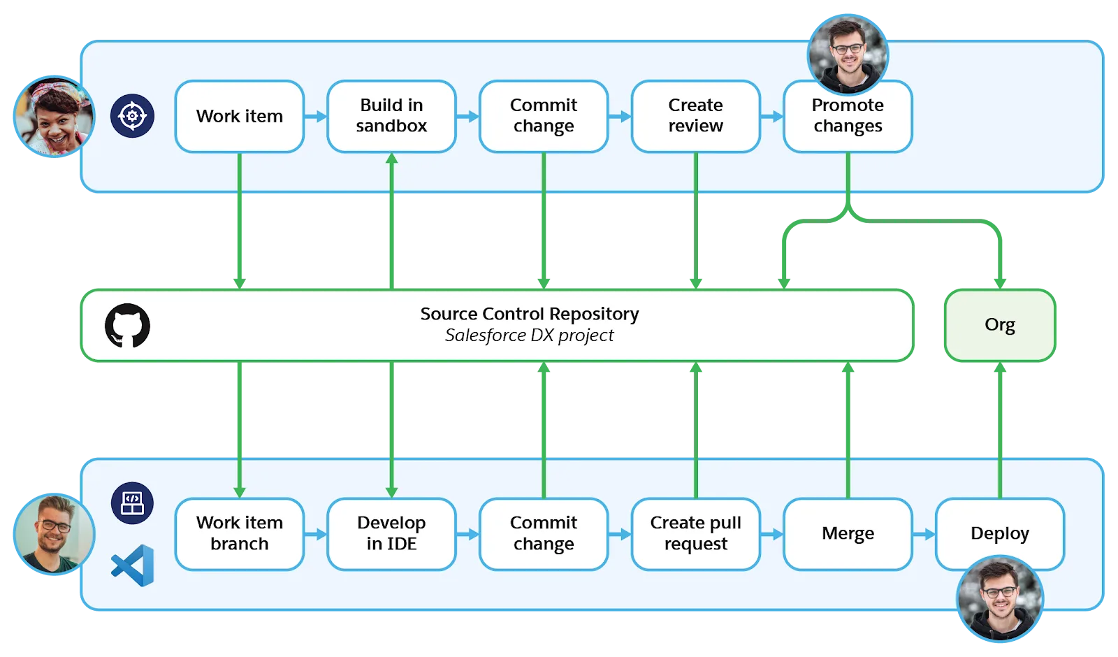 How the declarative developer, programmatic developer, and release manager use DevOps Center to move changes through the release pipeline.