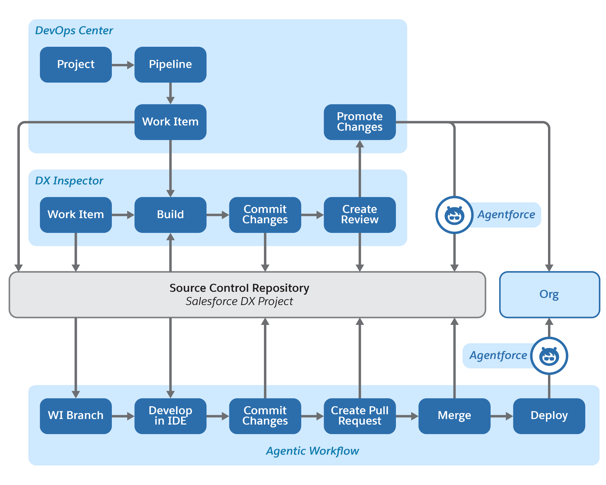 How the declarative developer, programmatic developer, and release manager use DevOps Center to move changes through the release pipeline.