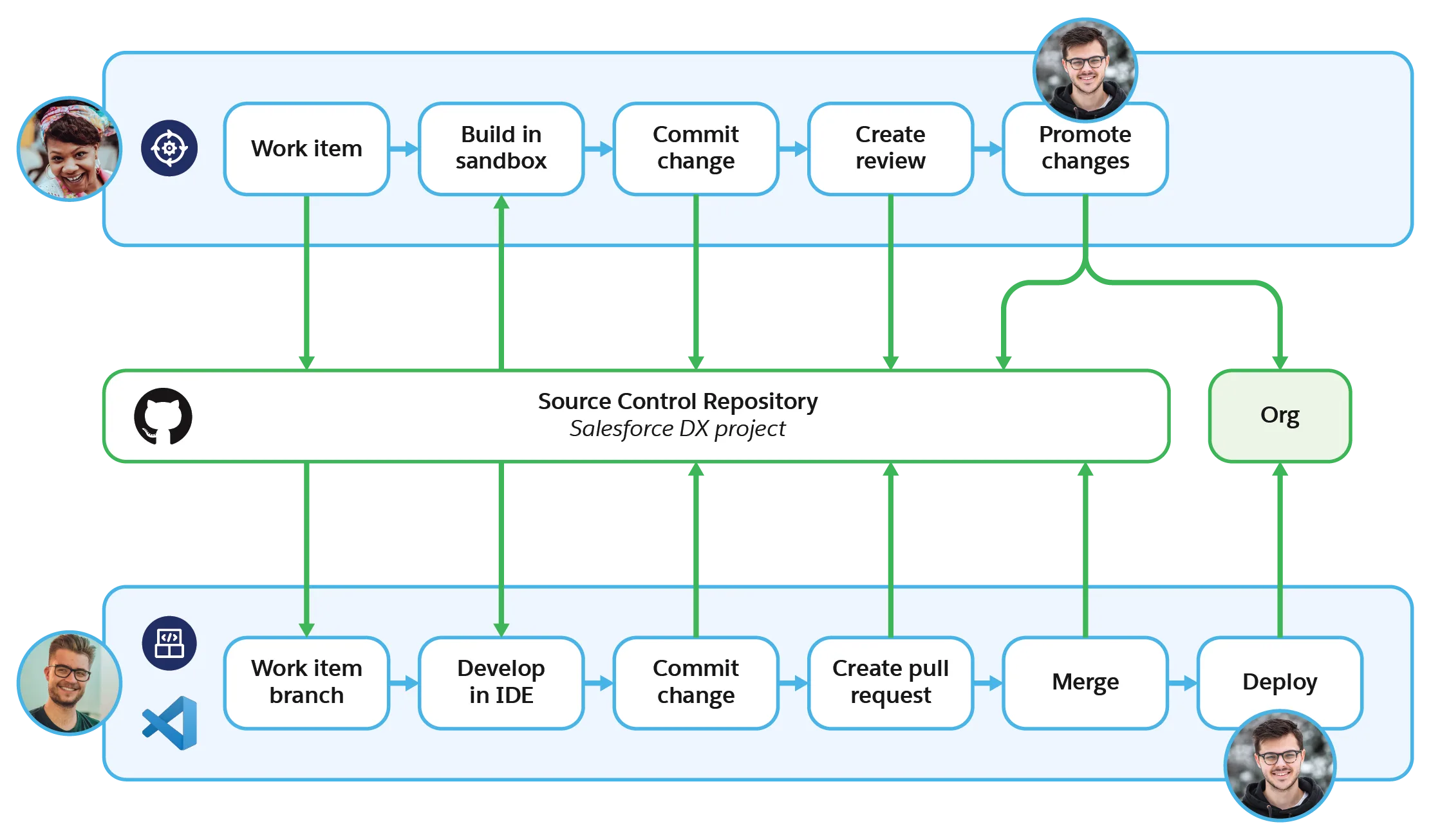 宣言型開発者、プログラム型開発者、リリースマネージャーが、DevOps センターを使用してリリースパイプラインを通じて変更を進める方法。