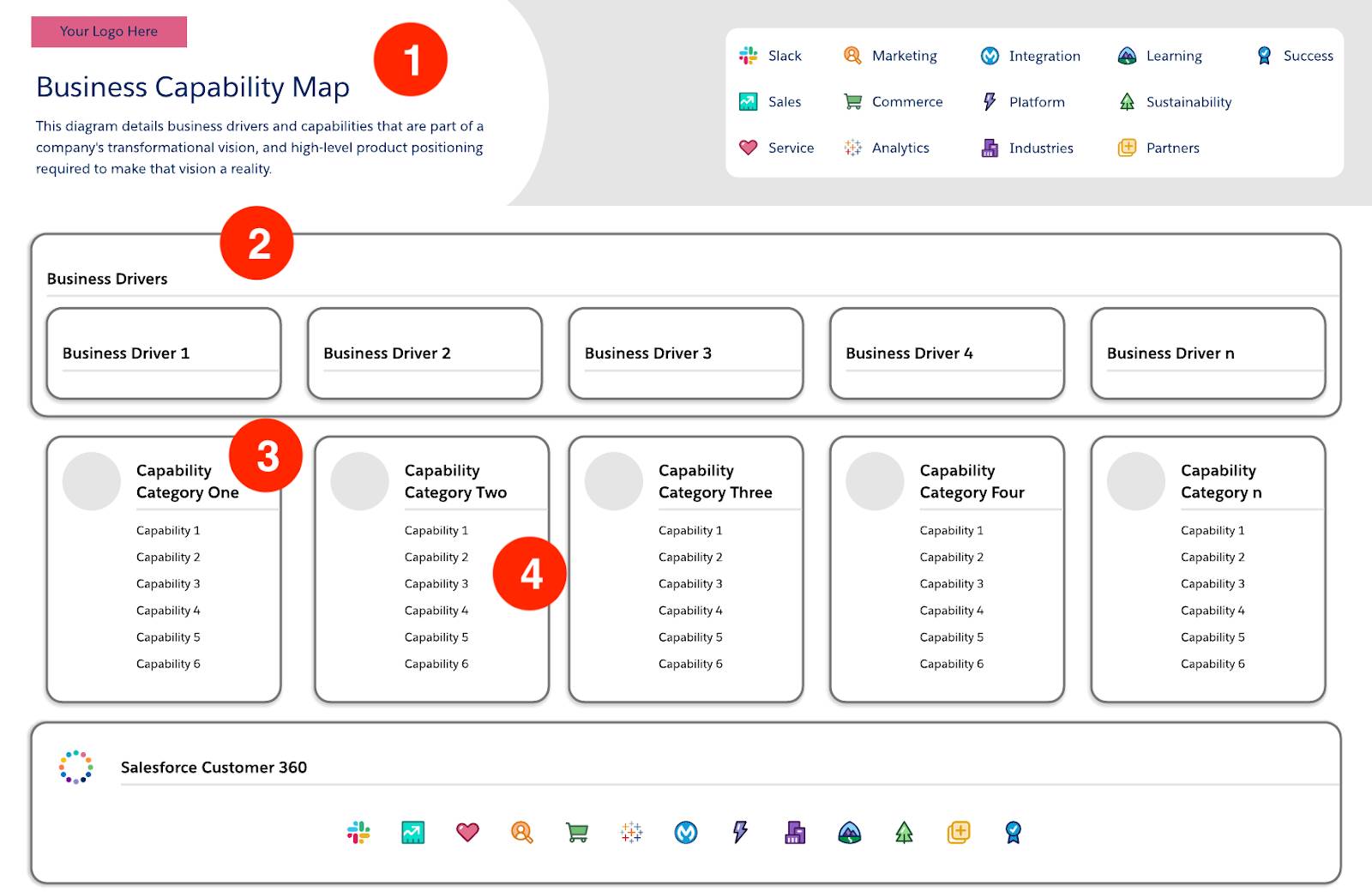 business capability map with numbers next to the title, shapes, columns, and categories as described below