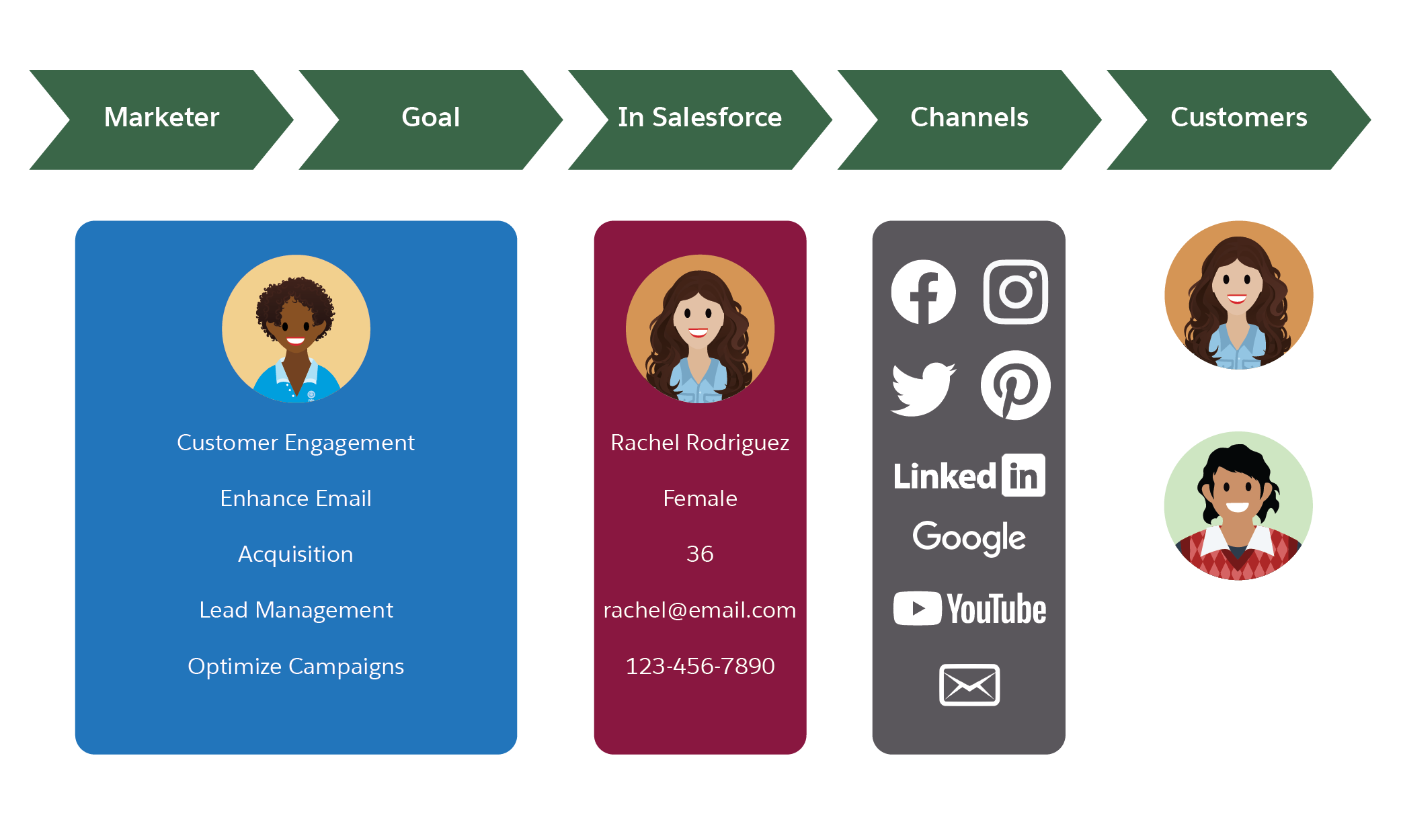 Graphic representation of strategy of marketer goals, using Salesforce data within various channels to reach new customers.