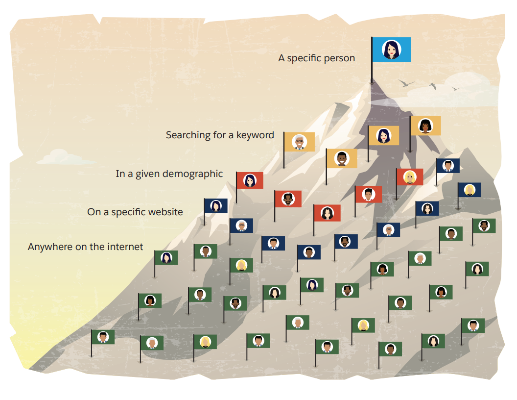 A snow-covered mountain covered in flags, representing the different levels of identifying who to reach with advertising.