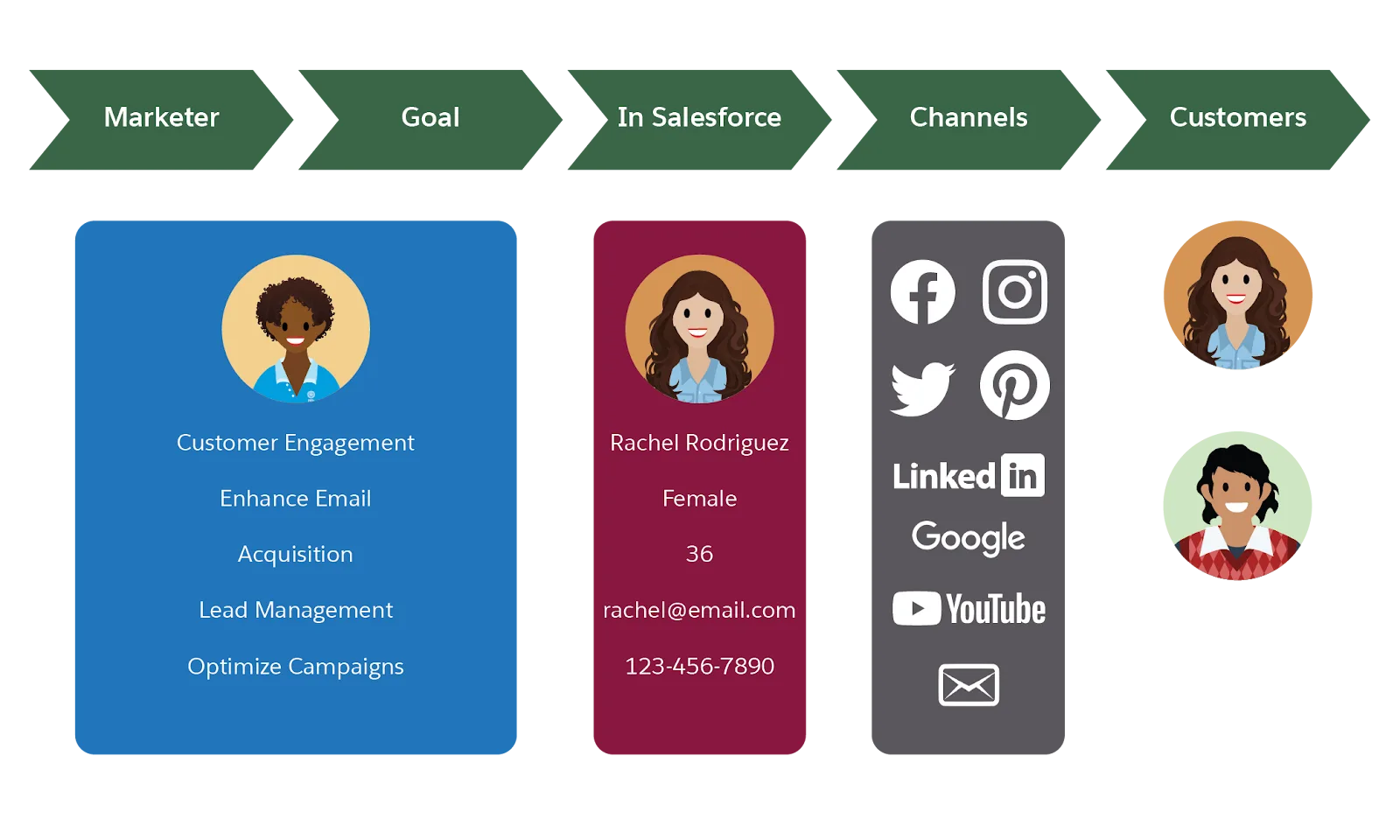 Graphic representation of strategy of marketer goals, using Salesforce data within various channels to reach new customers.