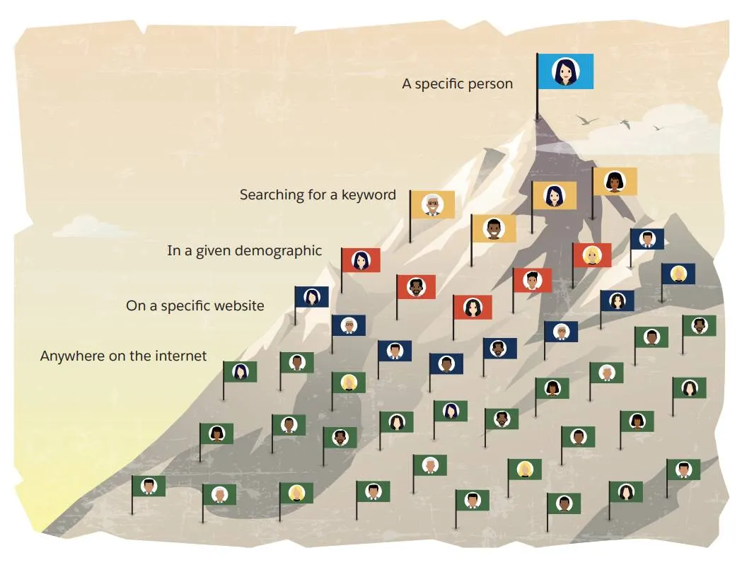 Una montaña cubierta de nieve con banderas que representan los diferentes niveles de identificación de las personas a las que llegar con la publicidad.