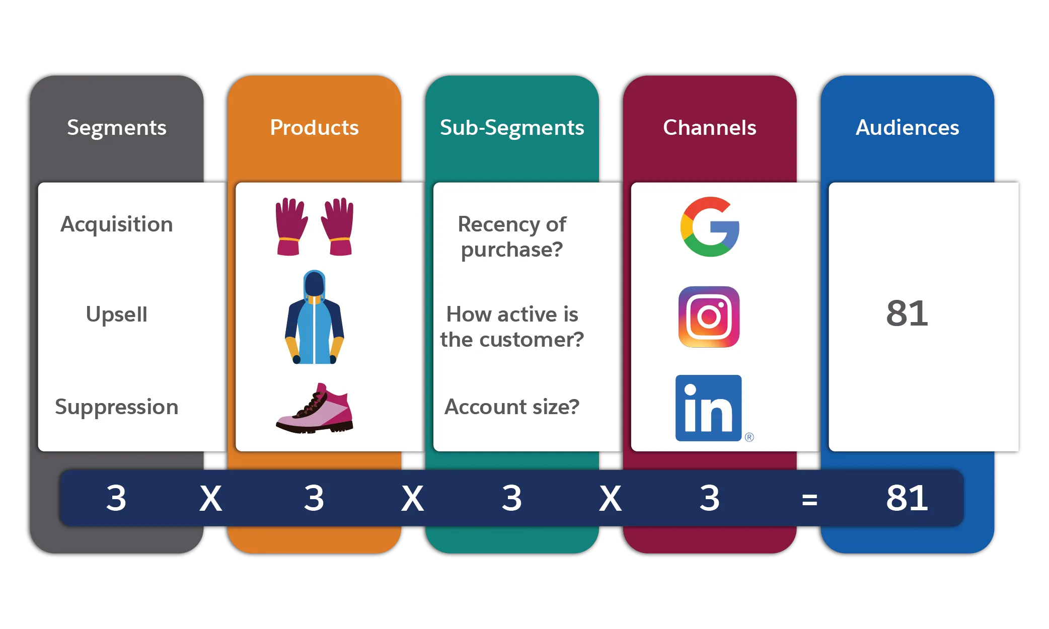 Représentation visuelle du contenu de la vidéo, montrant comment calculer le nombre d’audiences en fonction des cas d’utilisation, des produits, des sous-segments et des canaux.