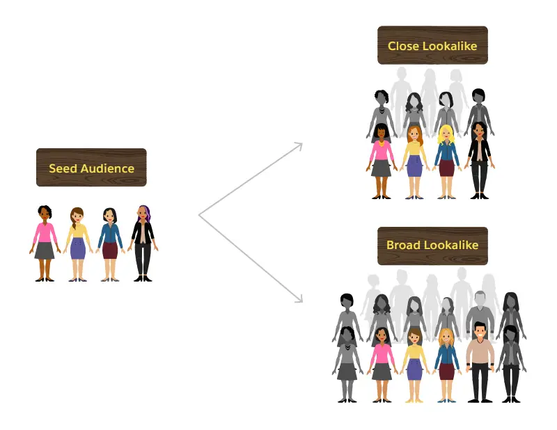 A seed audience of people becomes two different lookalike audiences: a close lookalike audience and a broad lookalike audience.