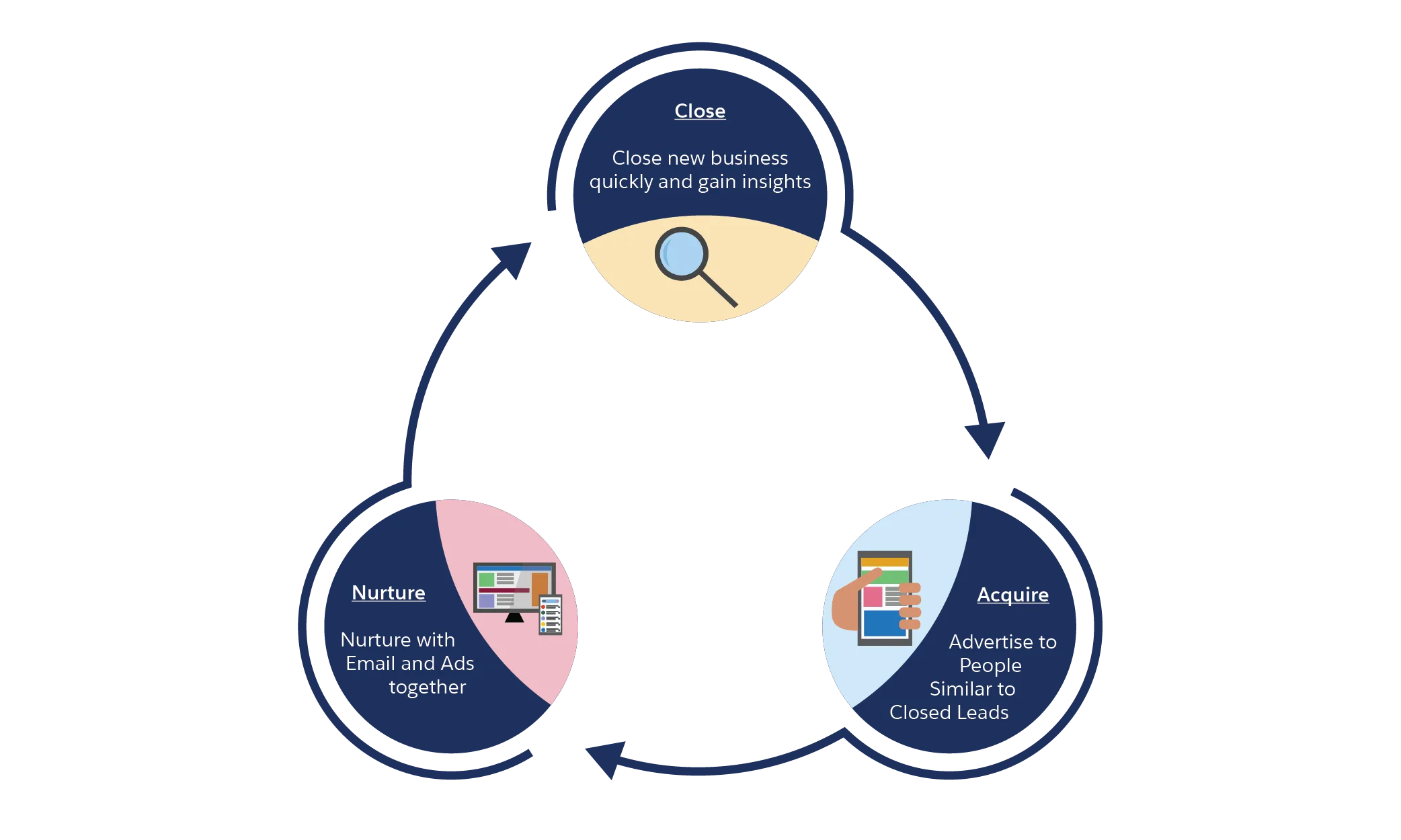 Um conjunto de setas em um círculo conecta as palavras: Adquirir: anunciar para pessoas semelhantes a leads fechados; Cultivar: cultivar com email e anúncios e Fechar: fechar novos negócios rapidamente e ganhar insights.