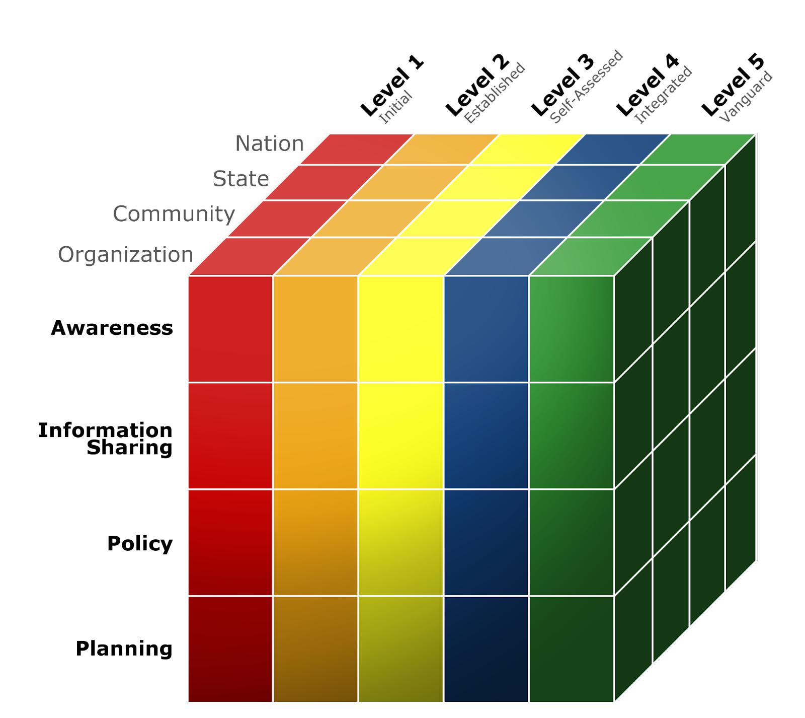 An isometric 3D cube-style diagram with five levels of maturity from Level 1 (Initial) to Level 5 (Vanguard) across different organizational scales (Organization, Community, State, and Nation). There are also four vertical areas labeled Awareness, Information Sharing, Policy and Planning which intersect to indicate cybersecurity maturity at various levels and aspects within an organization.