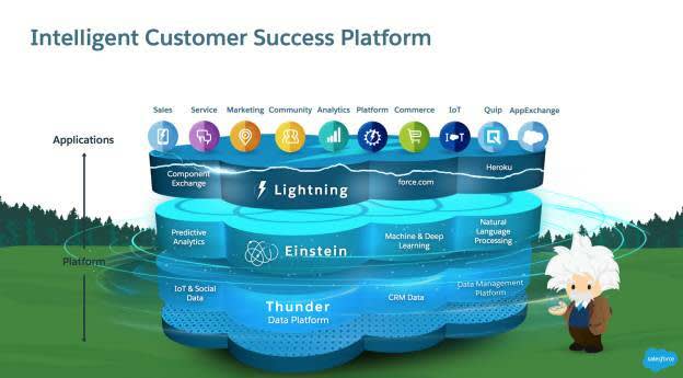 Graphic showing the data, intelligence, and application layers of the Salesforce Intelligent Customer Success Platform. The data layer includes IoT, social media, CRM, and core banking data. The intelligence layer includes analytics, machine and deep learning, and natural language processing. The applications layer includes Sales, Service, Marketing, Community, Analytics, Platform, Commerce, IoT, Quip, AppExchange.