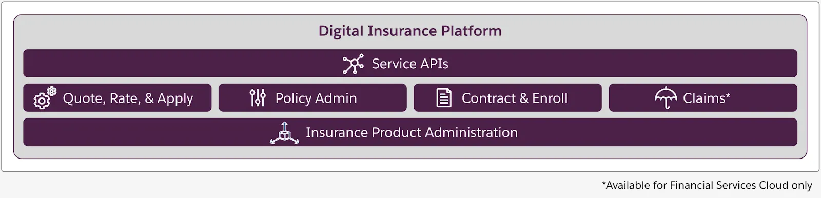 Components of the Digital Insurance Platform