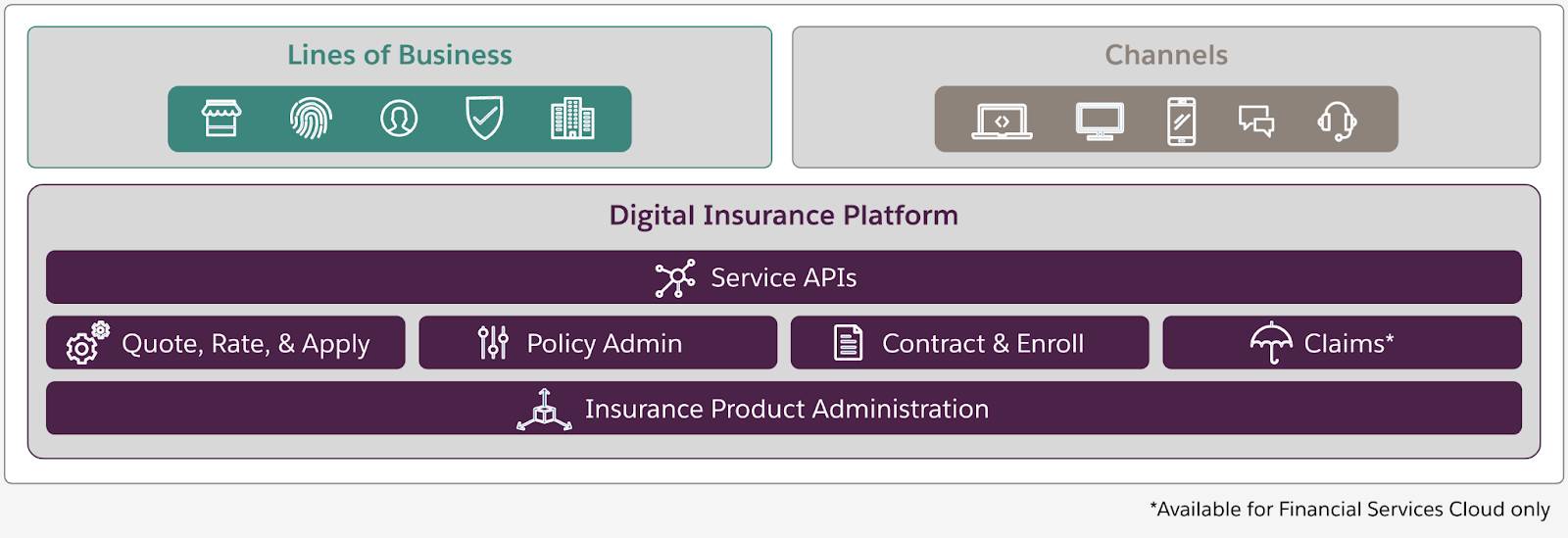 デジタル保険プラットフォームでは多様な保険種目がサポートされ、オムニチャネルサービスが提供される。