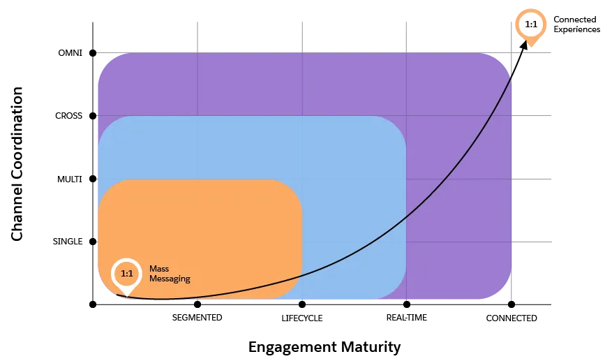 Chart of digital maturity with channel coordination on one axis and engagement maturity on the other. A highlighted goal of having 1-to-1 connected experiences at the top right of the chart.