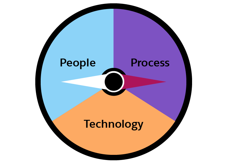 Imagen de una brújula con una división equitativa entre el personal, los procesos y la tecnología.