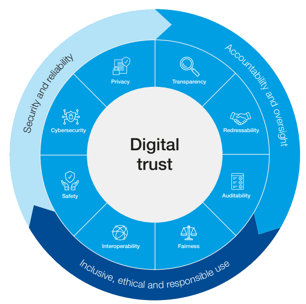 A circle diagram with Digital trust at the center and Security and reliability, Accountability and oversight, and Inclusive, ethical, and responsible use circling on the outside.