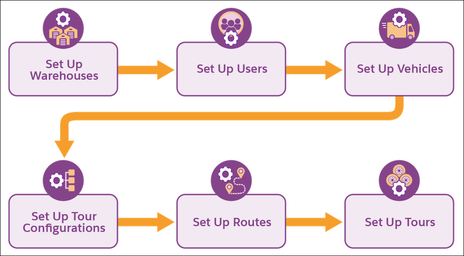The tour preparation workflow.