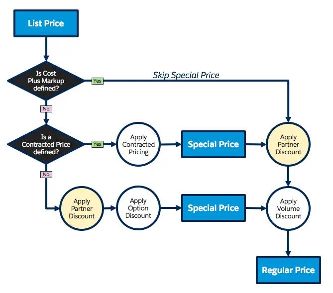 Pricing flow diagram when ApplyPartnerDiscountFirst__c is 1