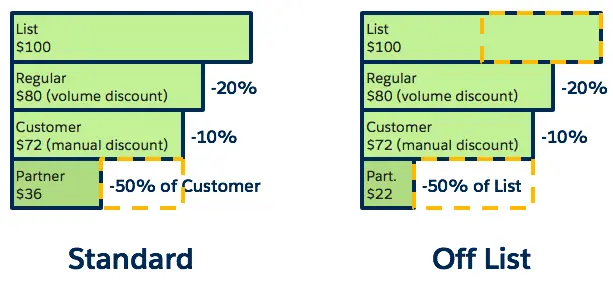 Discount comparison diagram