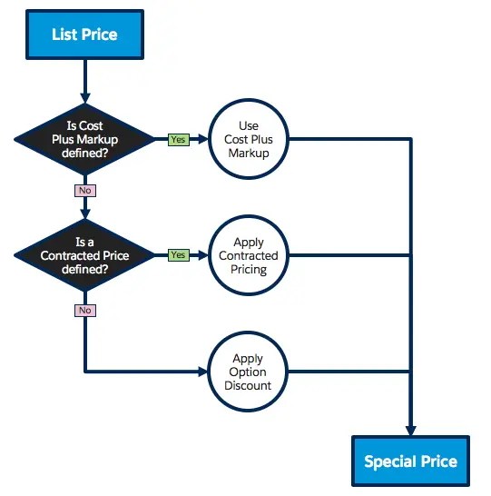 Pricing Flow for Special Price