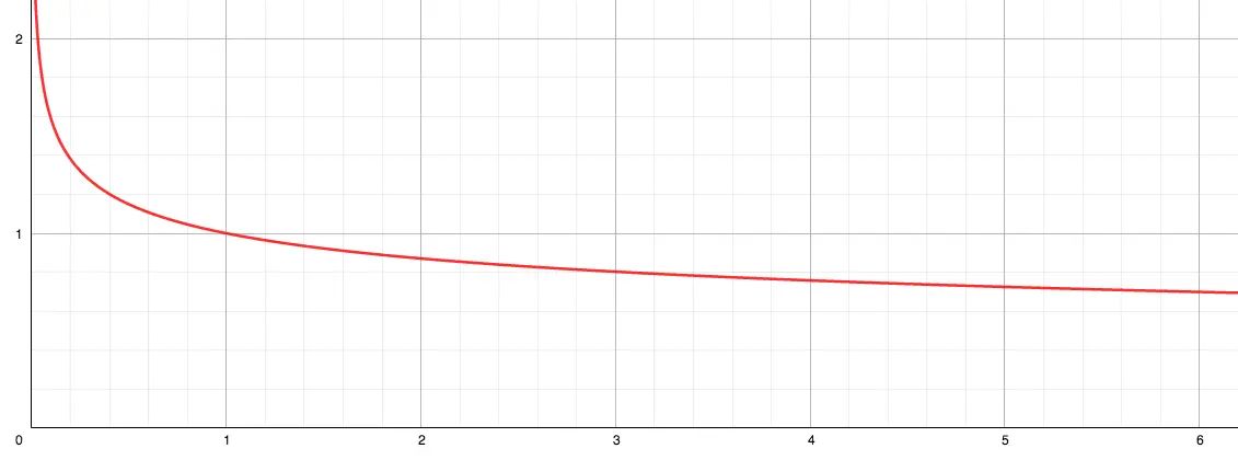 Graph of Compound Discounts