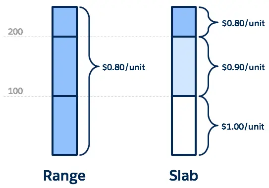 Range and Slab pricing diagram