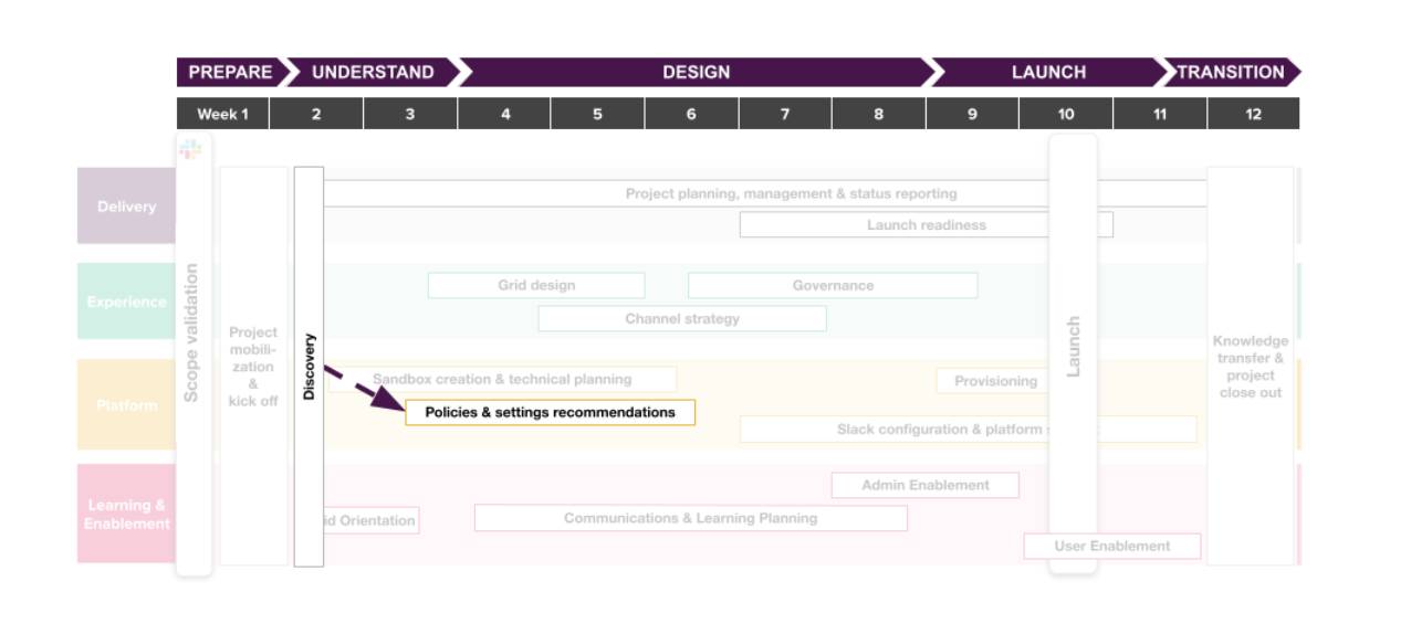 image of Policies and Settings Recommendations’ relationship to Discovery.