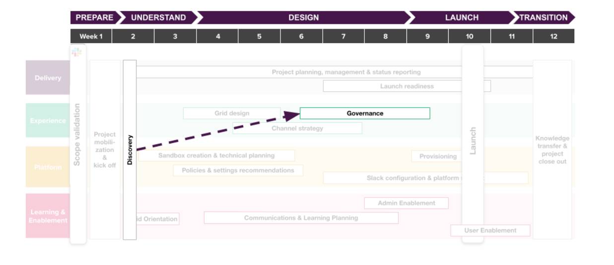 image of Governance’s relationship to Discovery.