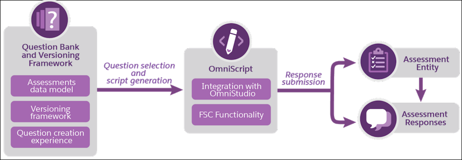 A diagram that shows the key components of Discovery Framework, which includes a question bank and versioning framework, Omniscript, and assessment responses.